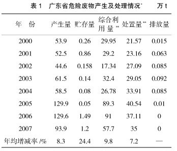 广东省危废处理现状与挑战