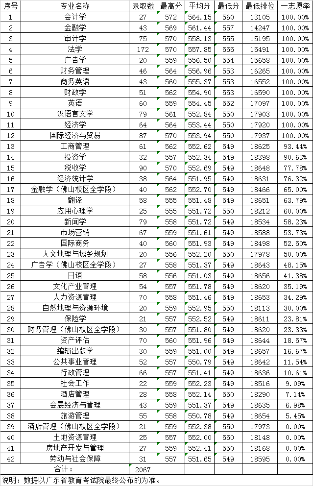 广东省大学录取分数线概览