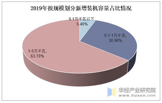 广东省装机容量的发展与现状