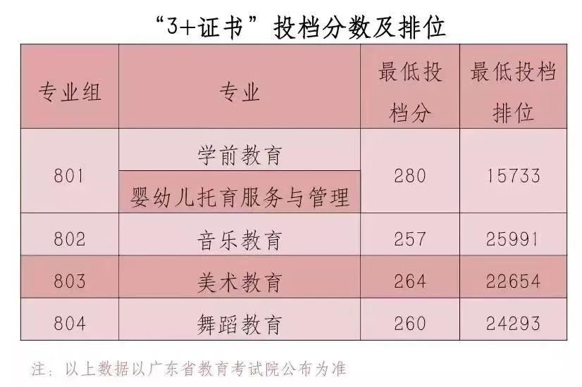 广东省3证书分数线详解