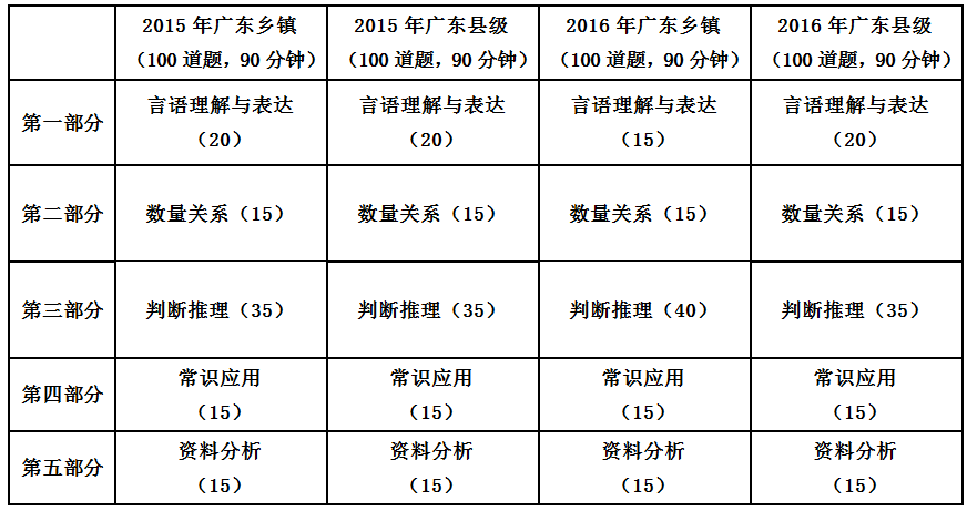 广东省考物理占比及其重要性