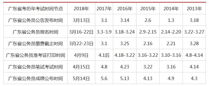 广东省考各个科目时间解析