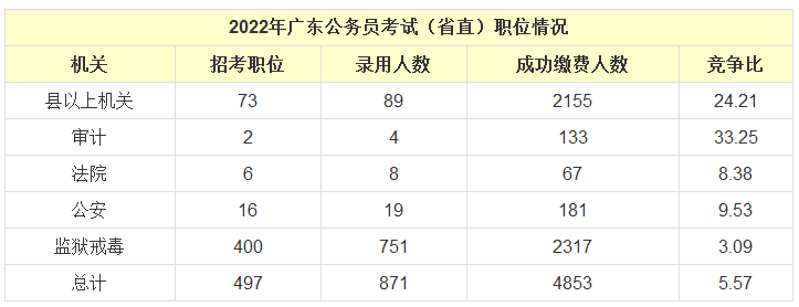 广东省公务员数量概况