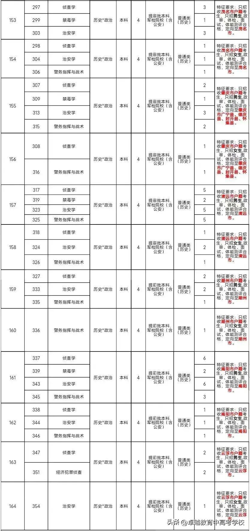 关于广东省公务员考试的政审环节分析——以2018年为例