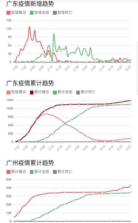 广东省抗击肺炎最新数据报告