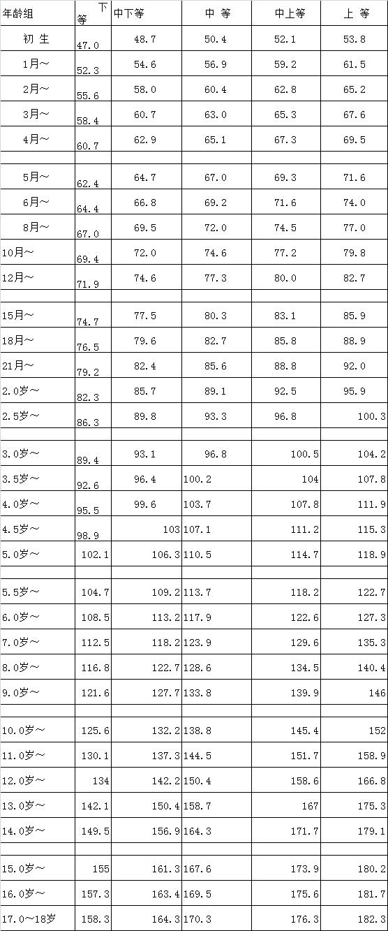 男宝宝五个月大，身高与体重的奇妙旅程