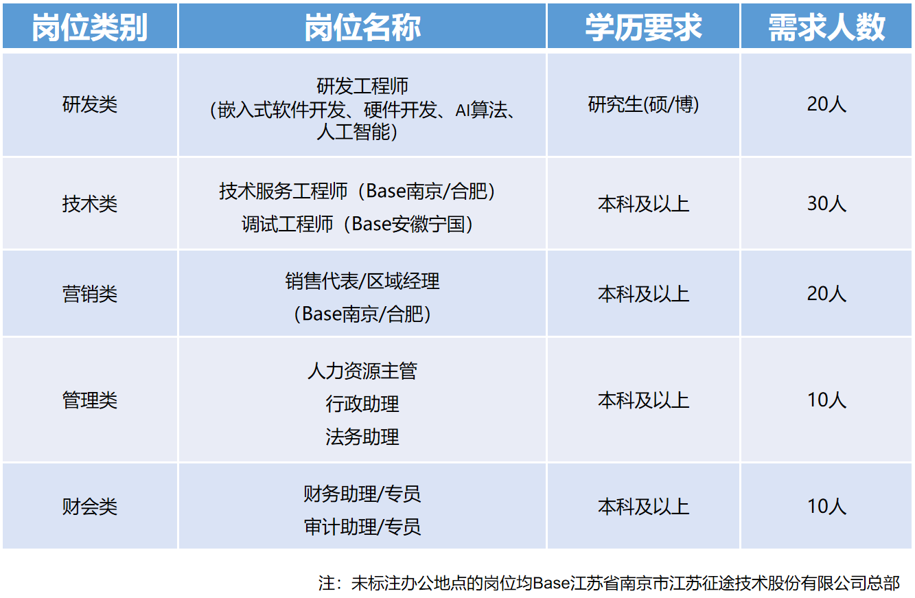 江苏恒钛科技大规模招聘，职位多样，欢迎有志之士加入