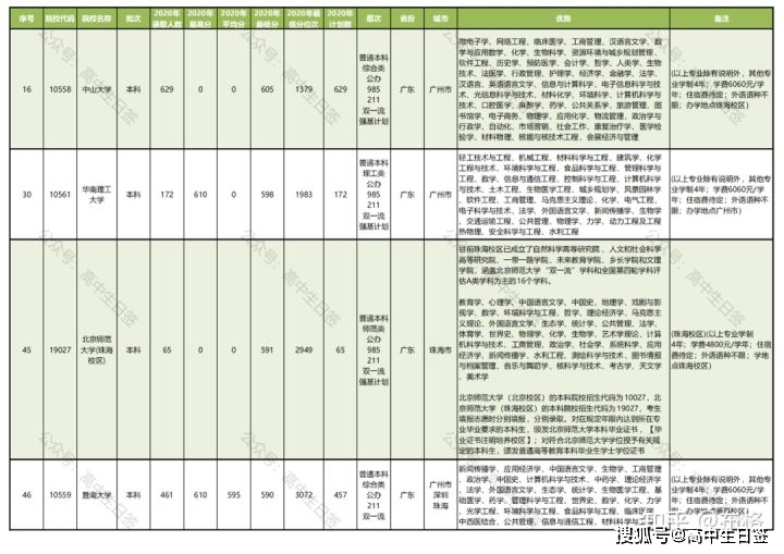 广东省统招本科院校概览