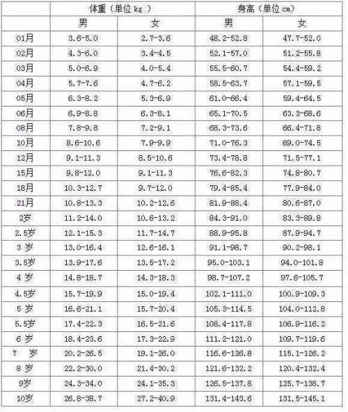 关于28个月男宝宝的身高体重标准解析