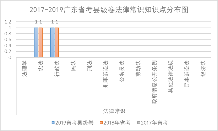 广东省2020年公务员考试分析