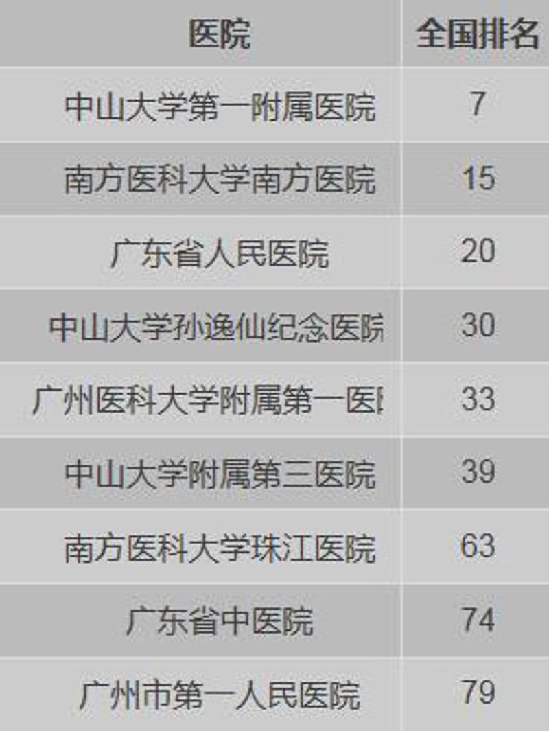 广东省医院学科排名查询，了解医疗实力，选择最佳医疗资源