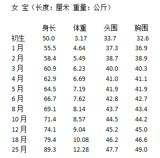 三岁八个月女宝宝的身高体重标准