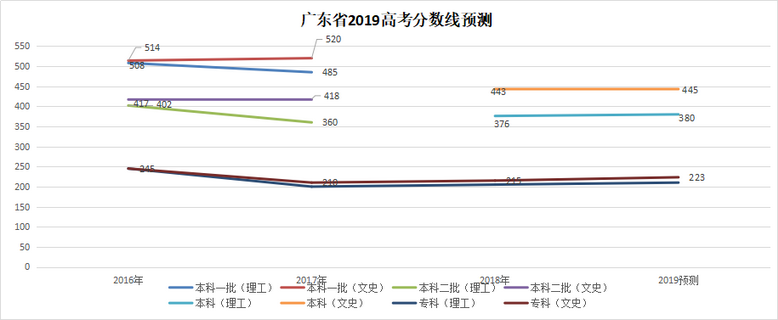 广东省2019年高考一本分数线解析