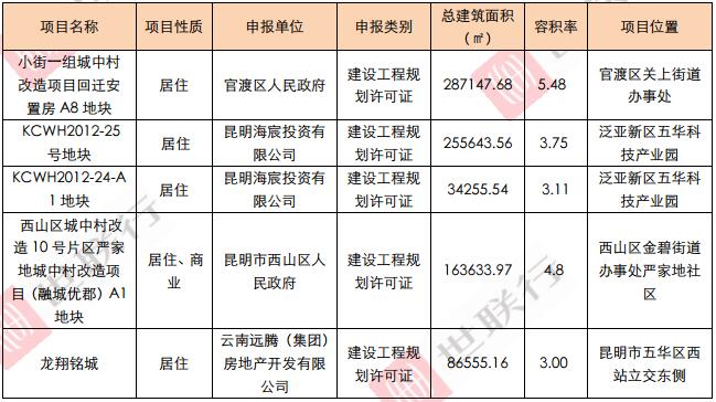 云南房产信息概览