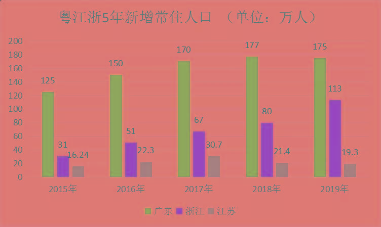 广东省生育率现状及影响因素分析