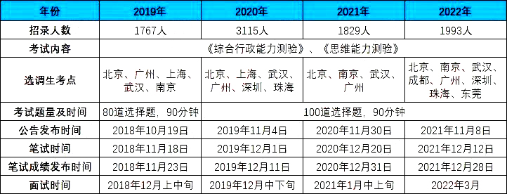 广东省考选调生常识解析