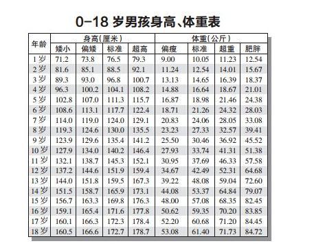 关于两岁四个月宝宝身高体重标准的研究