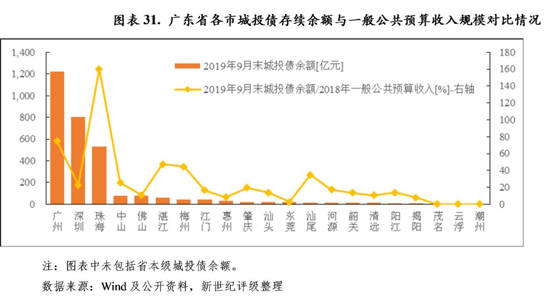 广东省各地市政投资的蓬勃发展