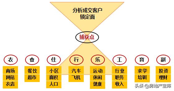 房产渠道销售，策略、技巧与实践