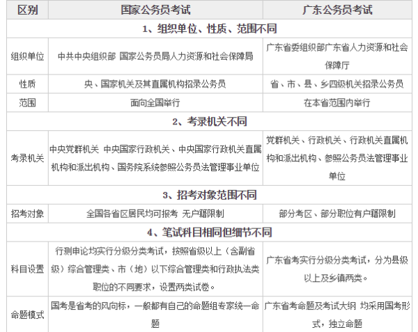 广东省税务公务员待遇详解